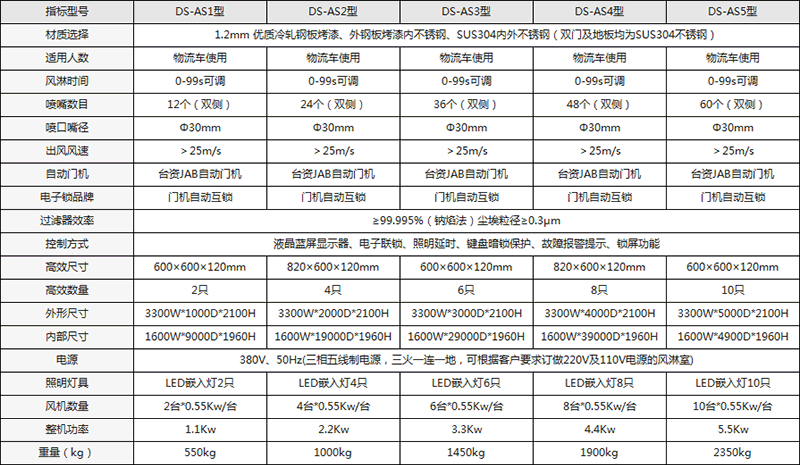 自動(dòng)感應(yīng)門貨淋室配置說(shuō)明圖