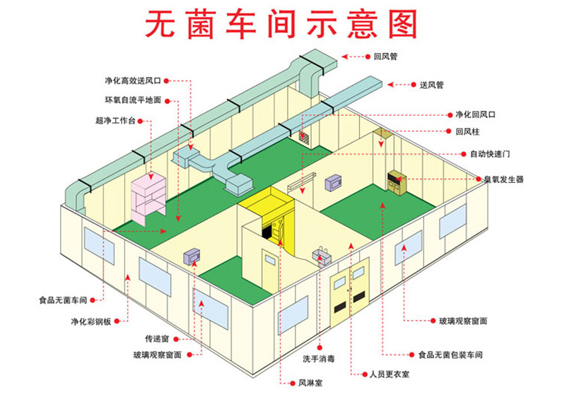 食品無塵車間凈化原理圖