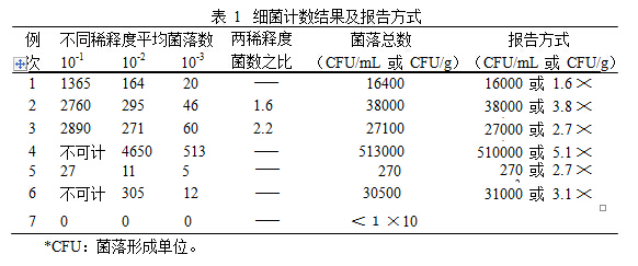 細(xì)菌計數(shù)結(jié)果