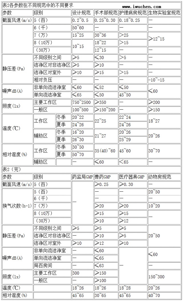 不同潔凈室規(guī)范的要求 潔凈室規(guī)范