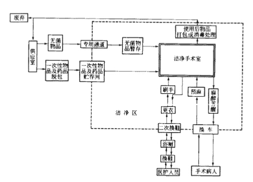 5潔凈手術部人、物凈化流程