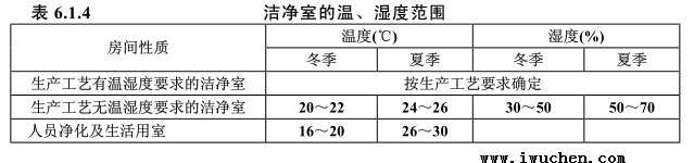 潔凈室的溫、濕度范圍表