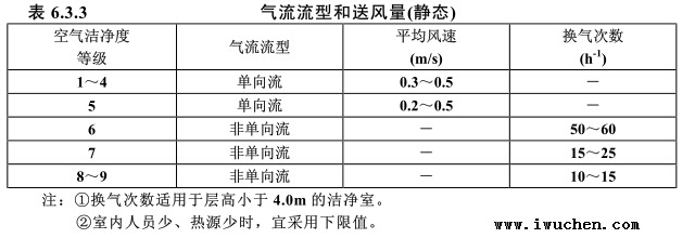 潔凈度氣流流型和送風(fēng)量計算