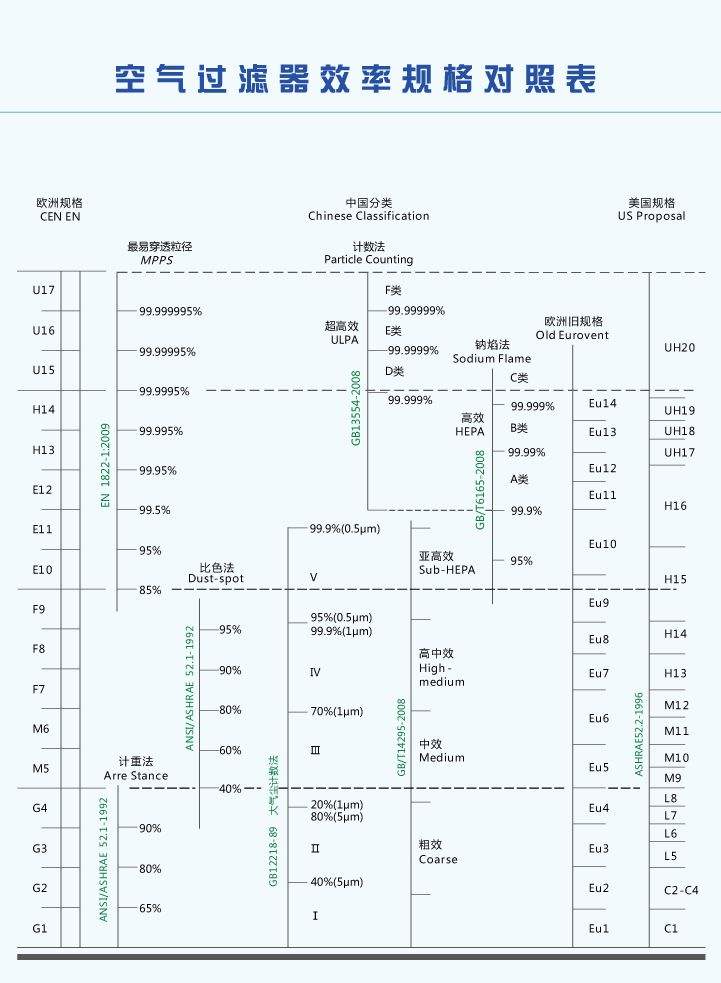中效過濾器等級(jí)表