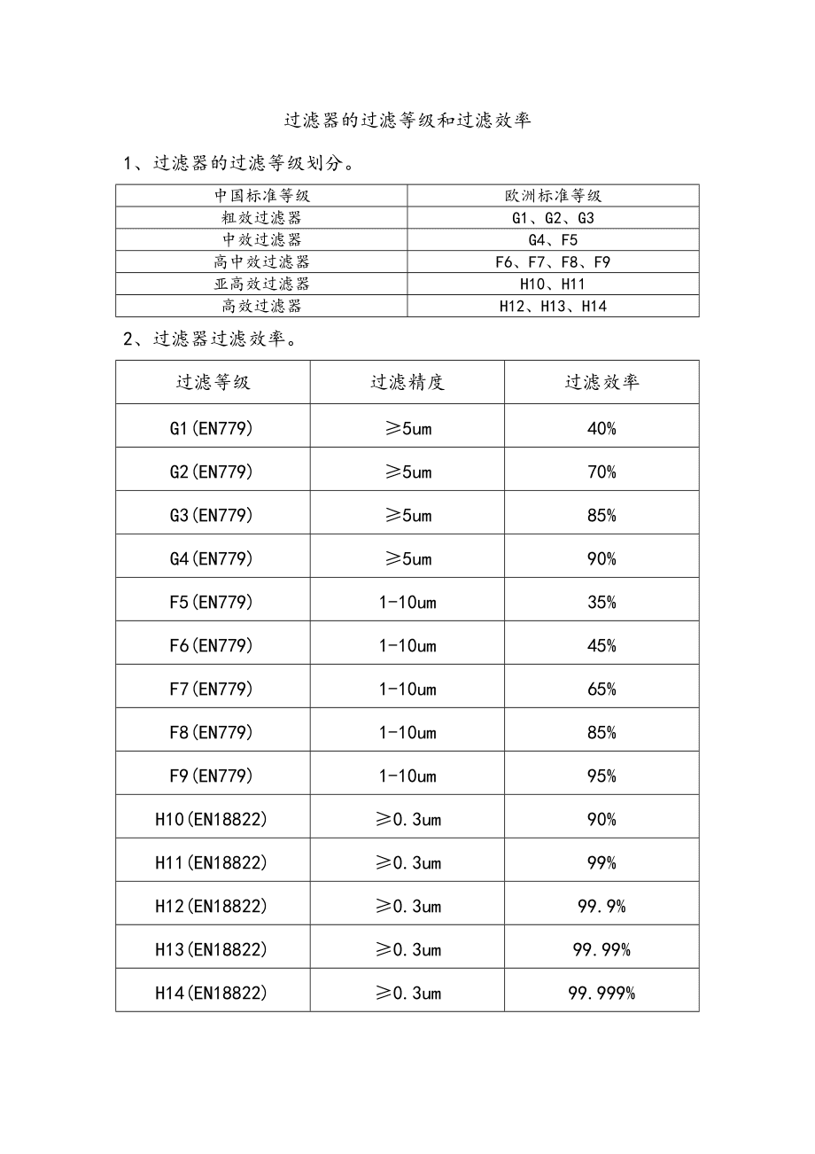 高效過濾器等級(jí)表
