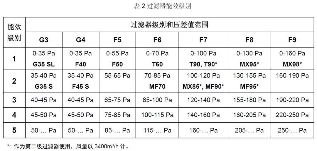 初效過濾器等級(jí)表