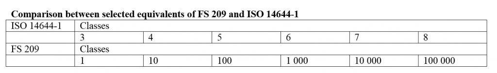 ISO 等級(jí)與 FS 209 的比較