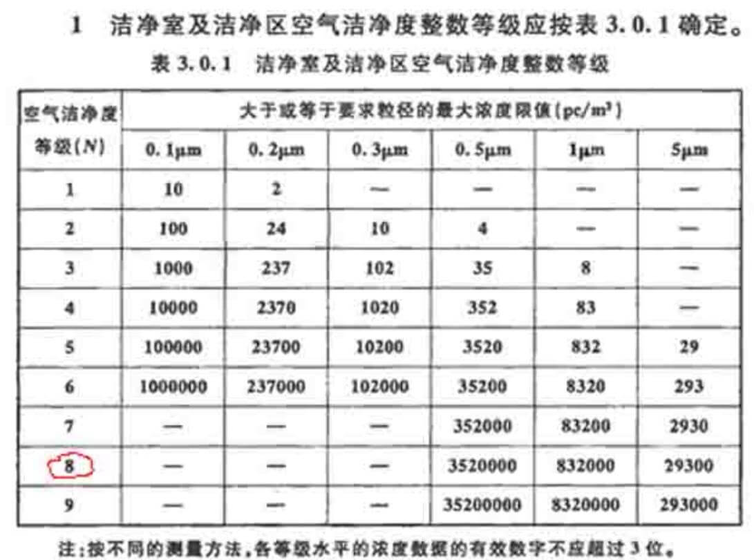 光電無塵室標準