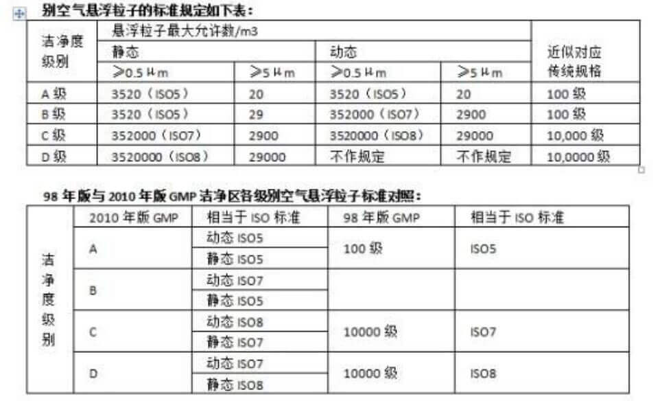 潔凈廠房標準